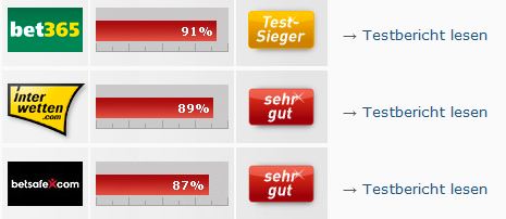 Sportwetten Test - Fußballwetten