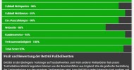 Rechtzeitig zur WM 2014 – Fussball Wettportal testet die Anbieter Rechtzeitig zur WM 2014 – Fussball Wettportal testet die Anbieter